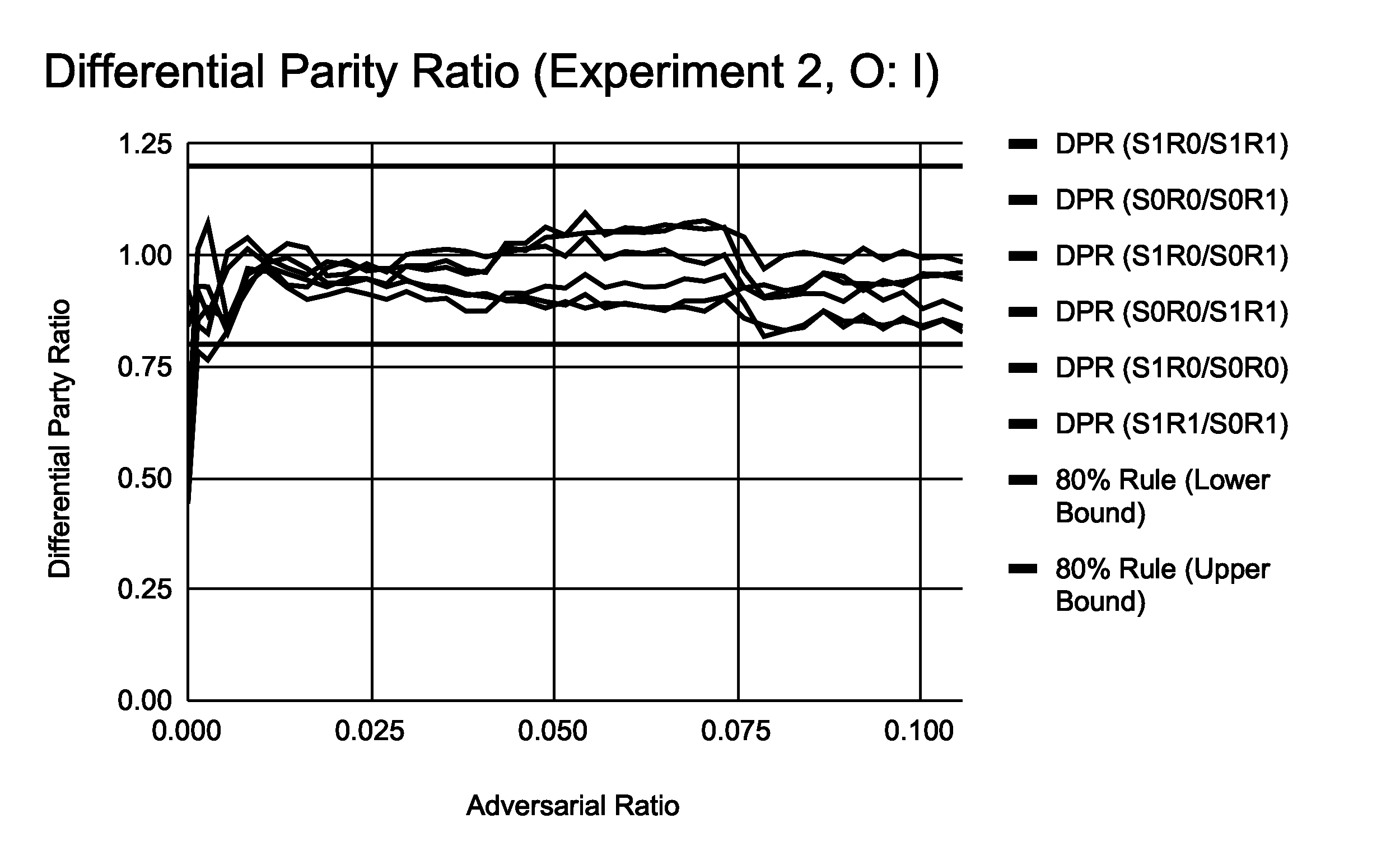 A line chart comparing fairness metrics along protected attributes.